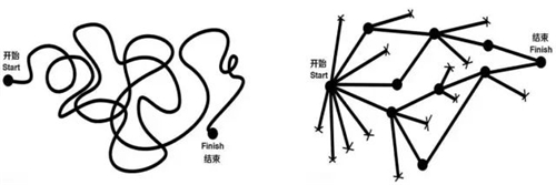 非專業人員設計思維及專業人員設計視思維