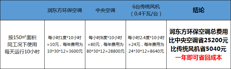 潤(rùn)東方環(huán)保空調(diào)成本對(duì)比